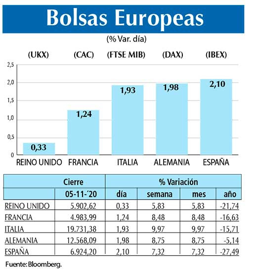 Bolsas Europeas