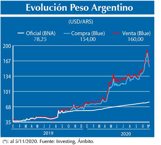 Evolucion peso Argentino