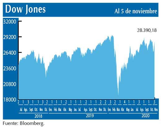 Dow Jones