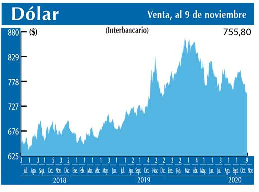 Dolar Interbancario