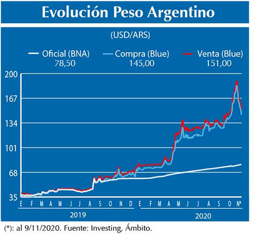 Evolucion peso Argentino