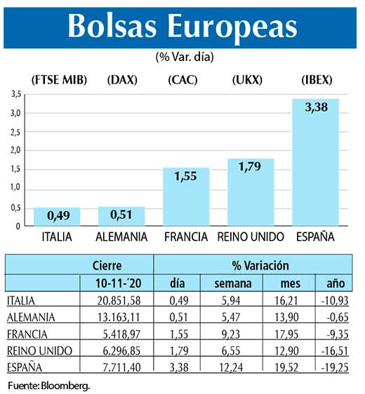 Bolsas Europeas