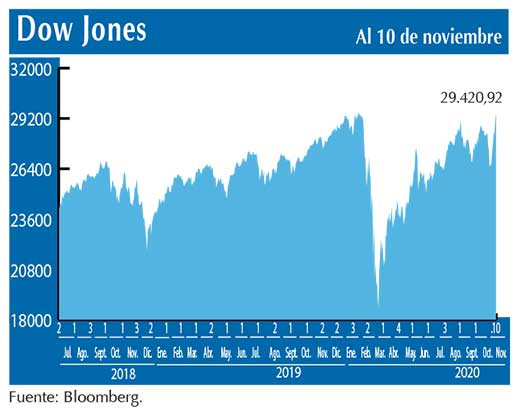 Dow Jones