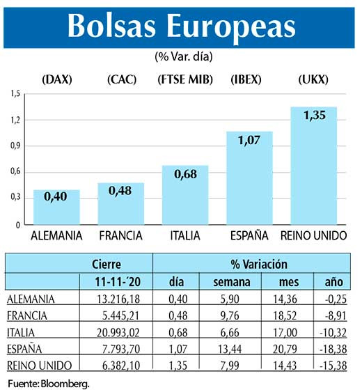 Bolsas Europeas