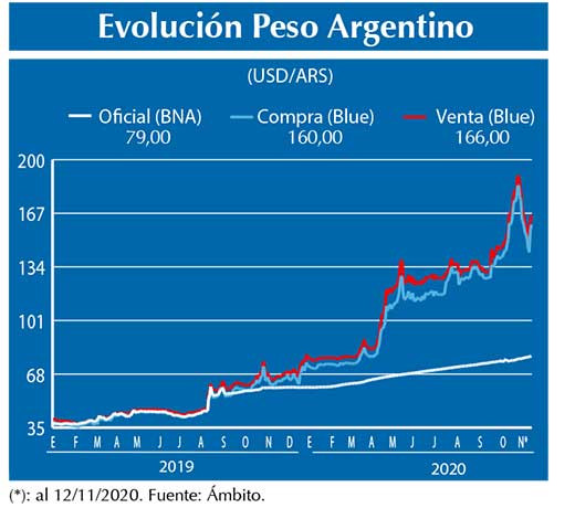 Evolucion peso Argentino