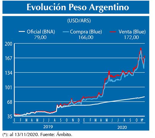 Evolucion peso Argentino