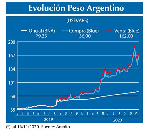 Evolucion peso Argentino