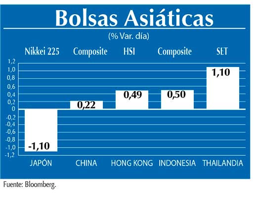 Bolsas Asiaticas
