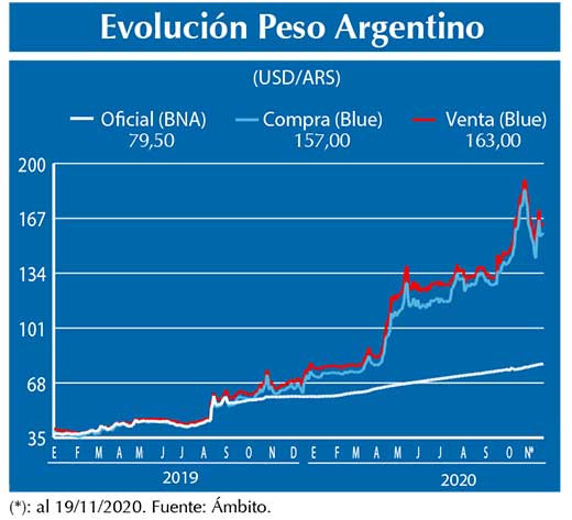 Evolucion peso Argentino