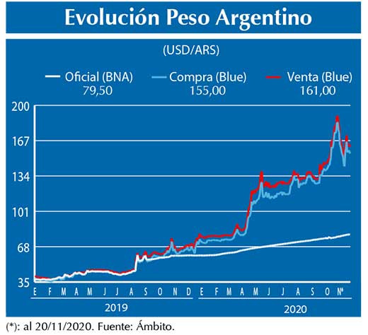Evolucion peso Argentino