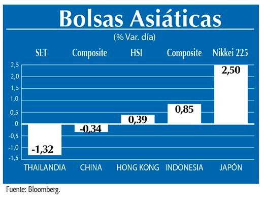 Bolsas Asiaticas