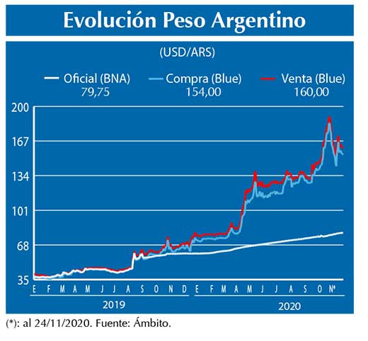 Evolucion peso Argentino