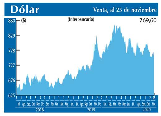 Dolar Interbancario