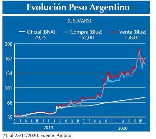 Evolucion peso Argentino