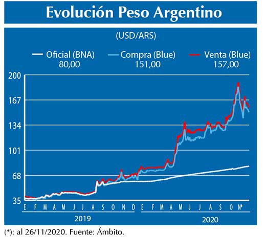 Evolucion peso Argentino