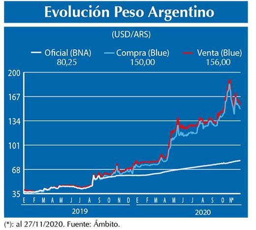 Evolucion peso Argentino