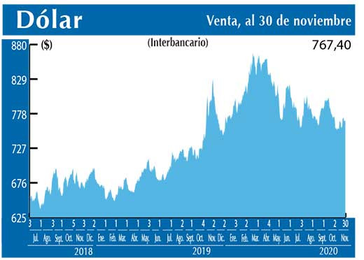 Dolar Interbancario