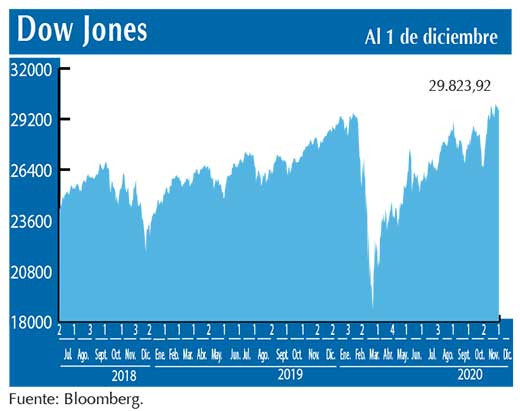 Dow Jones