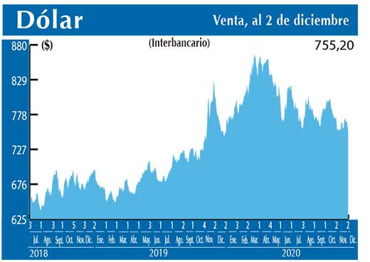 Dolar Interbancario