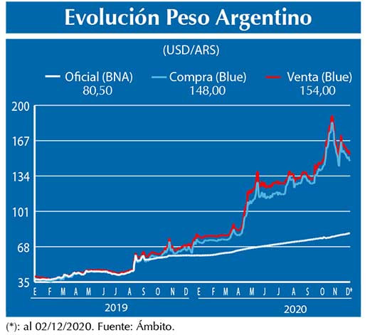Evolucion peso Argentino