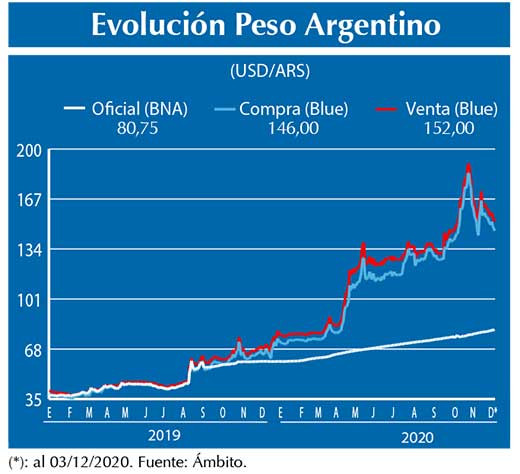 Evolucion peso Argentino