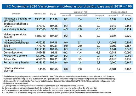 IPC cuadro Nov20