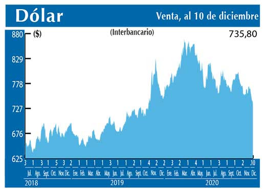 Dolar Interbancario