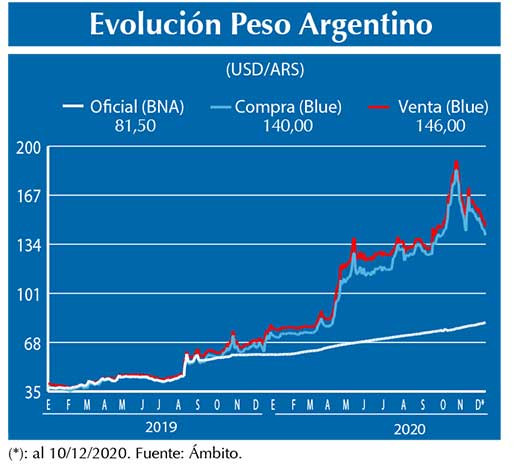 Evolucion peso Argentino