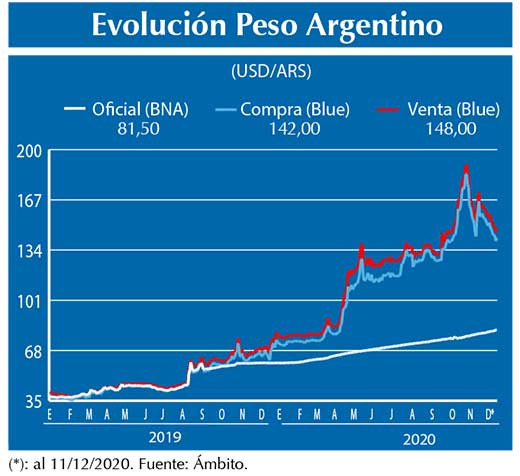Evolucion peso Argentino