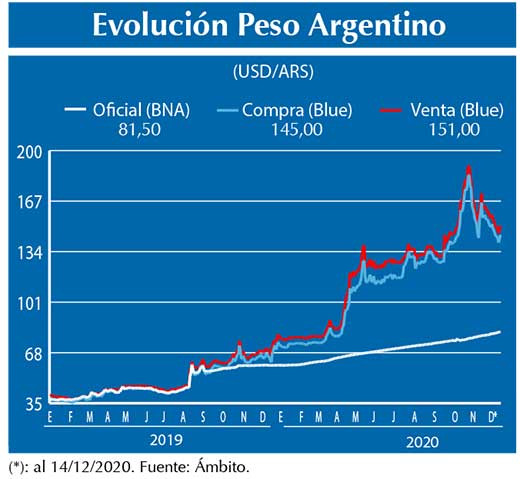 Evolucion peso Argentino