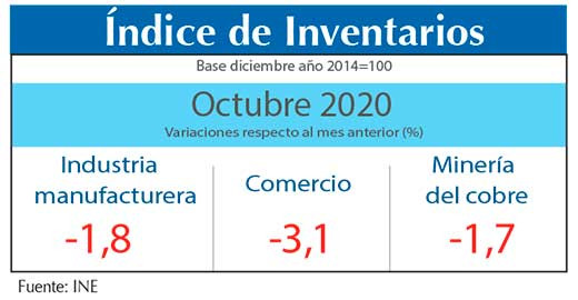 Indice Inventarios OCT20