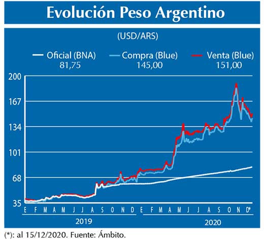 Evolucion peso Argentino