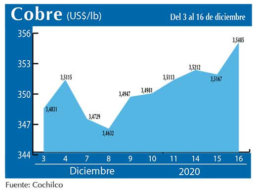 Grau0301fico COBRE 16 12