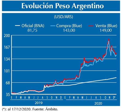 Evolucion peso Argentino