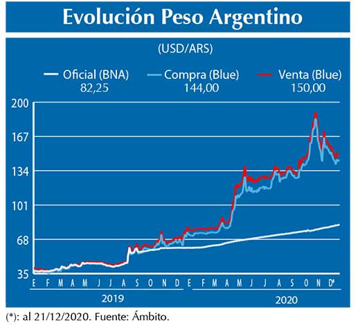 Evolucion peso Argentino