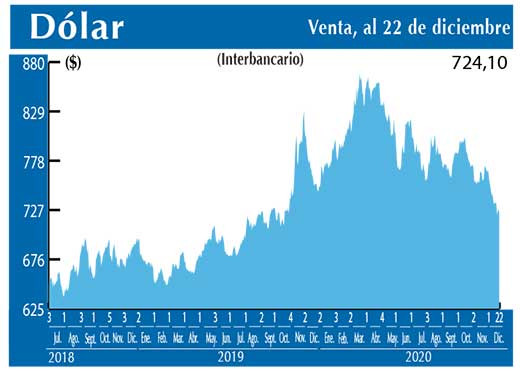 Dolar Interbancario