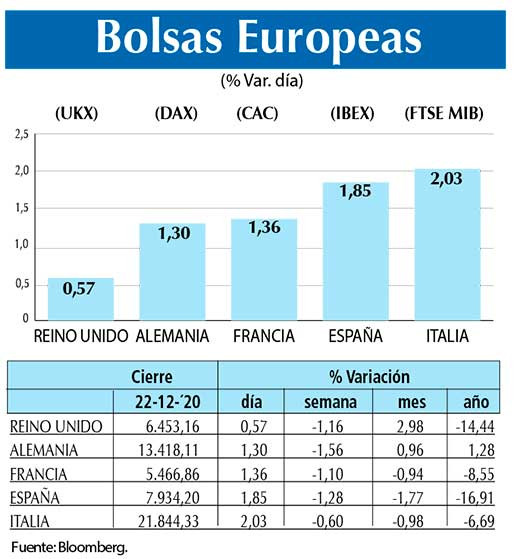 Bolsas Europeas