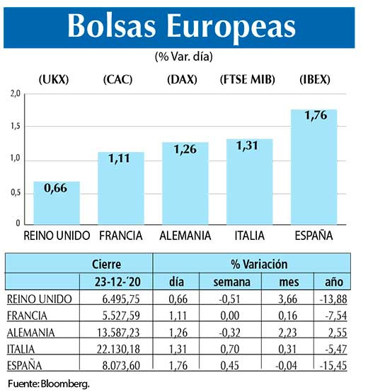 Bolsas Europeas