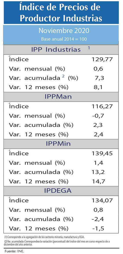 Indice IPP Nov20