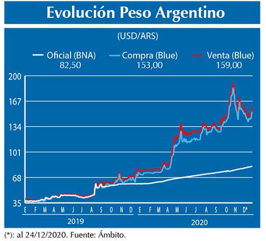 Evolucion peso Argentino