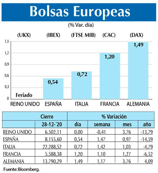 Bolsas Europeas