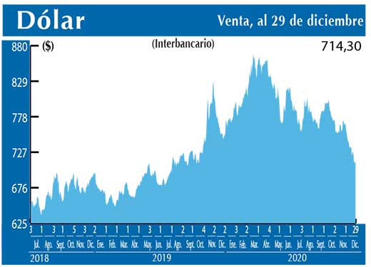 Dolar Interbancario