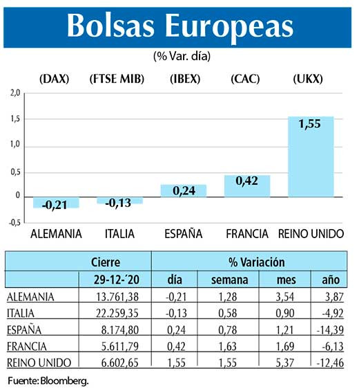 Bolsas Europeas