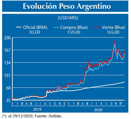 Evolucion peso Argentino