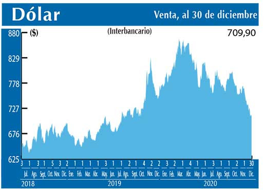Dolar Interbancario