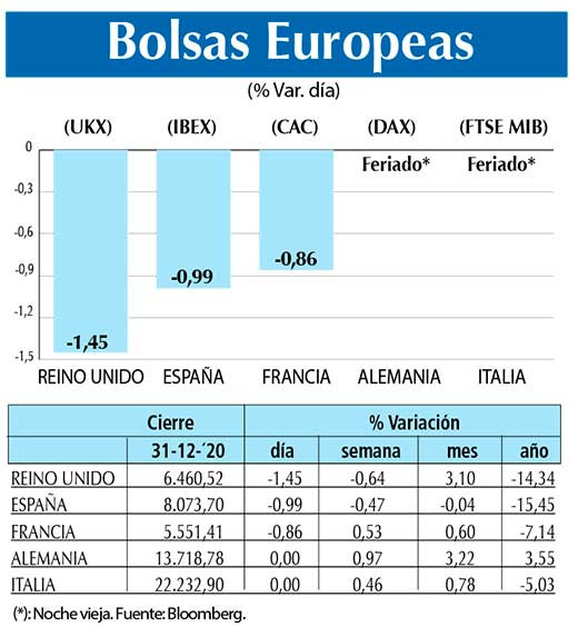 Bolsas Europeas