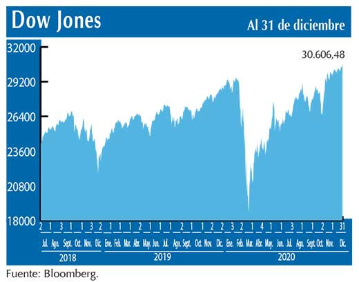 Dow Jones