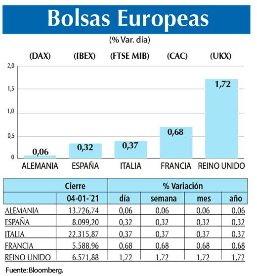 Bolsas Europeas