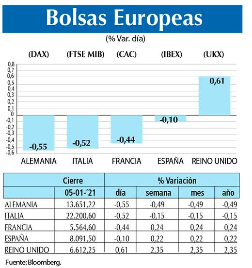 Bolsas Europeas