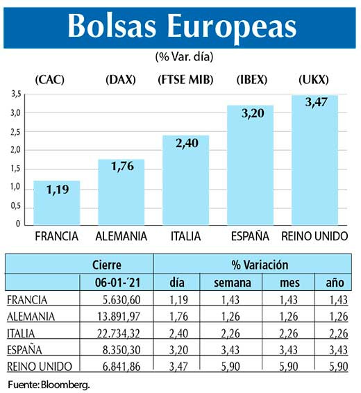 Bolsas Europeas